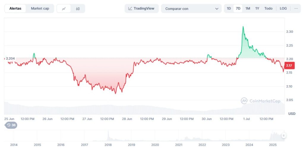 precio de XRP