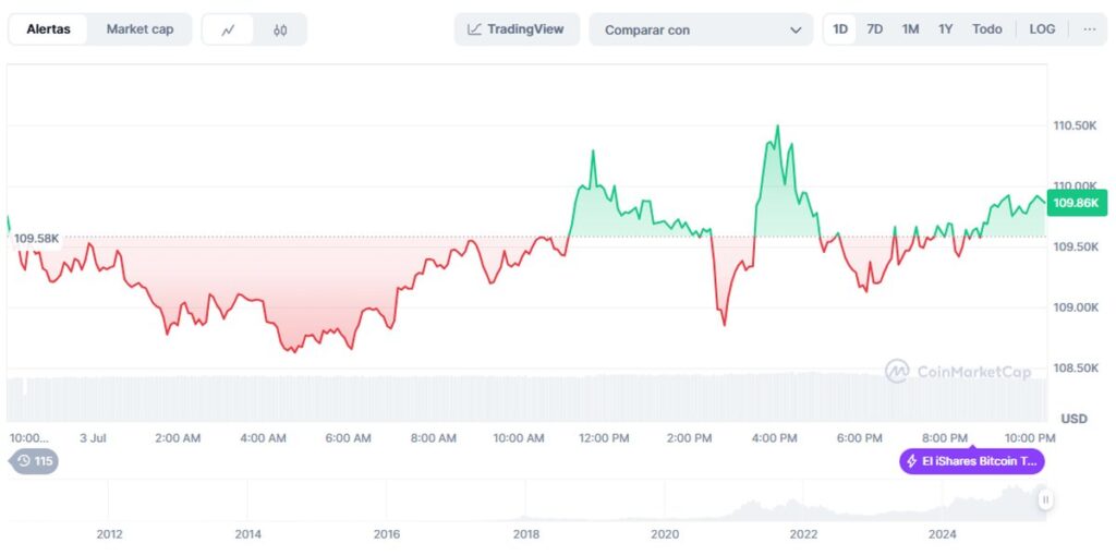 precio de Bitcoin