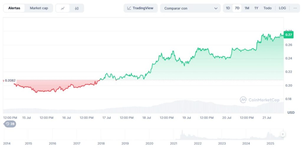 precio de Dogecoin