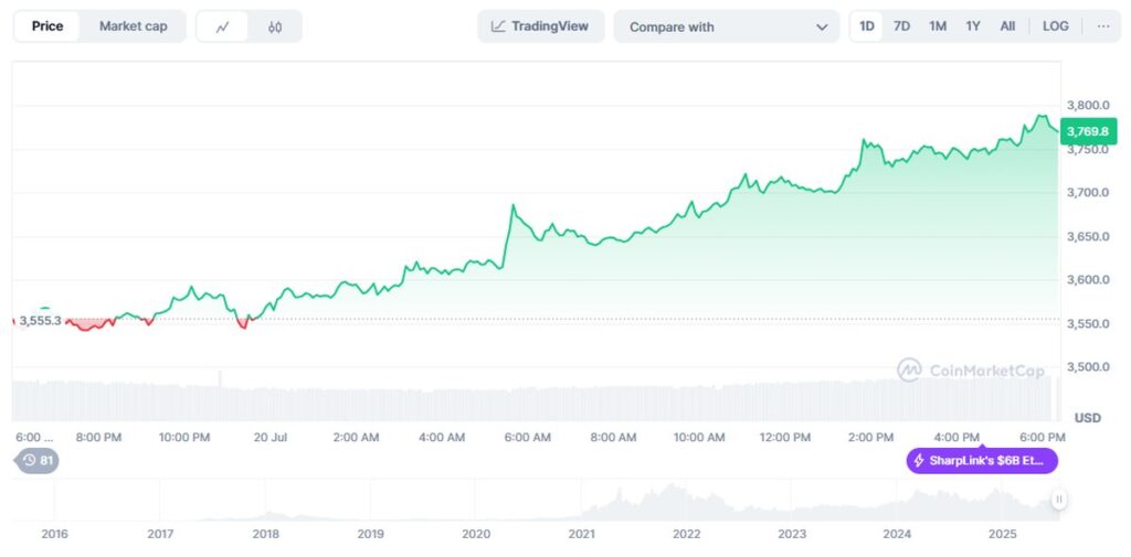 precio de Ethereum