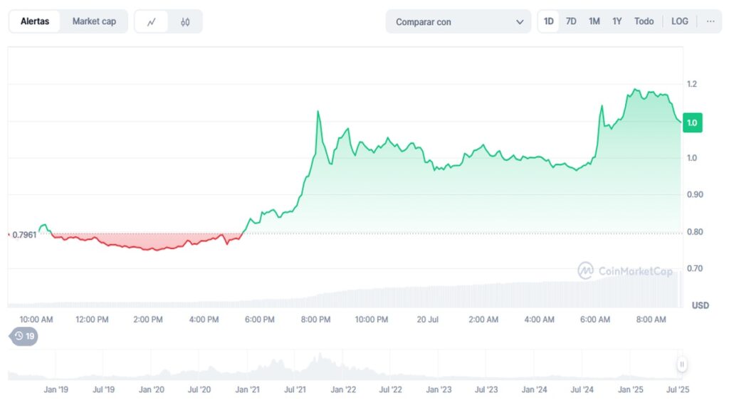 precio Tezos (XTZ)