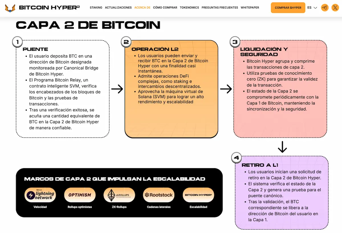 HYPER se dispara como Layer 2 de Bitcoin