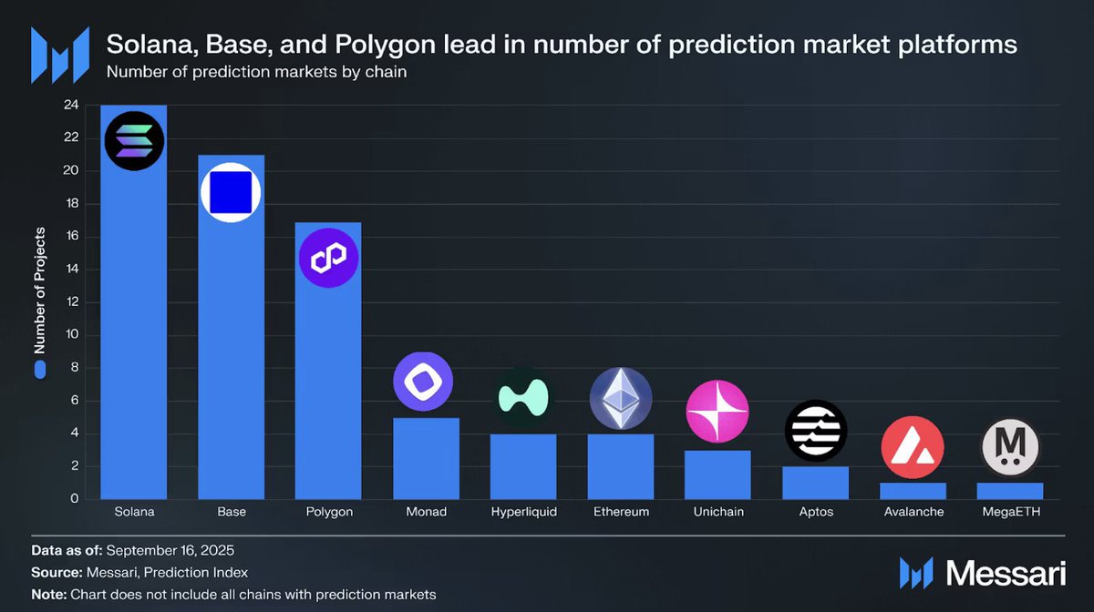 Solana lidera las plataformas de mercados de predicción, superando a Base y  Polygon