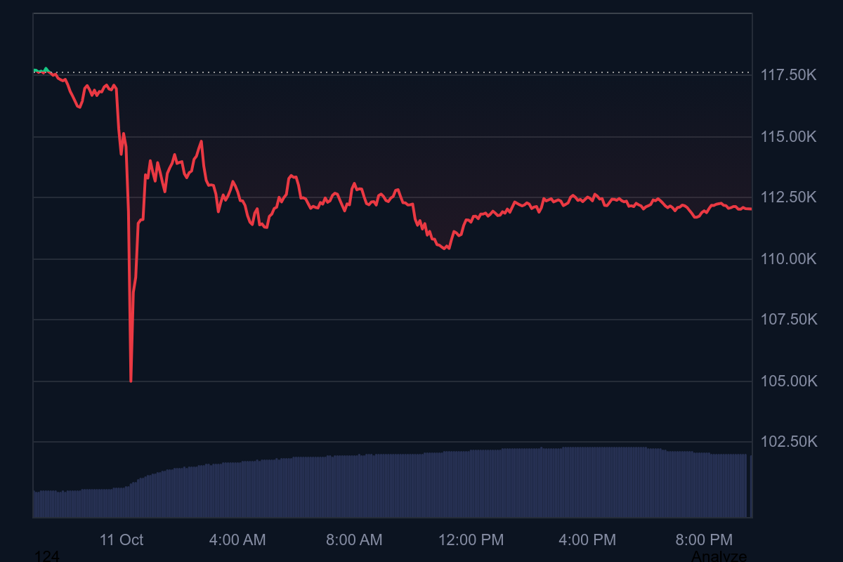 La liquidez se evapora y el sentimiento se quiebra: Bitcoin entra en fase  crítica