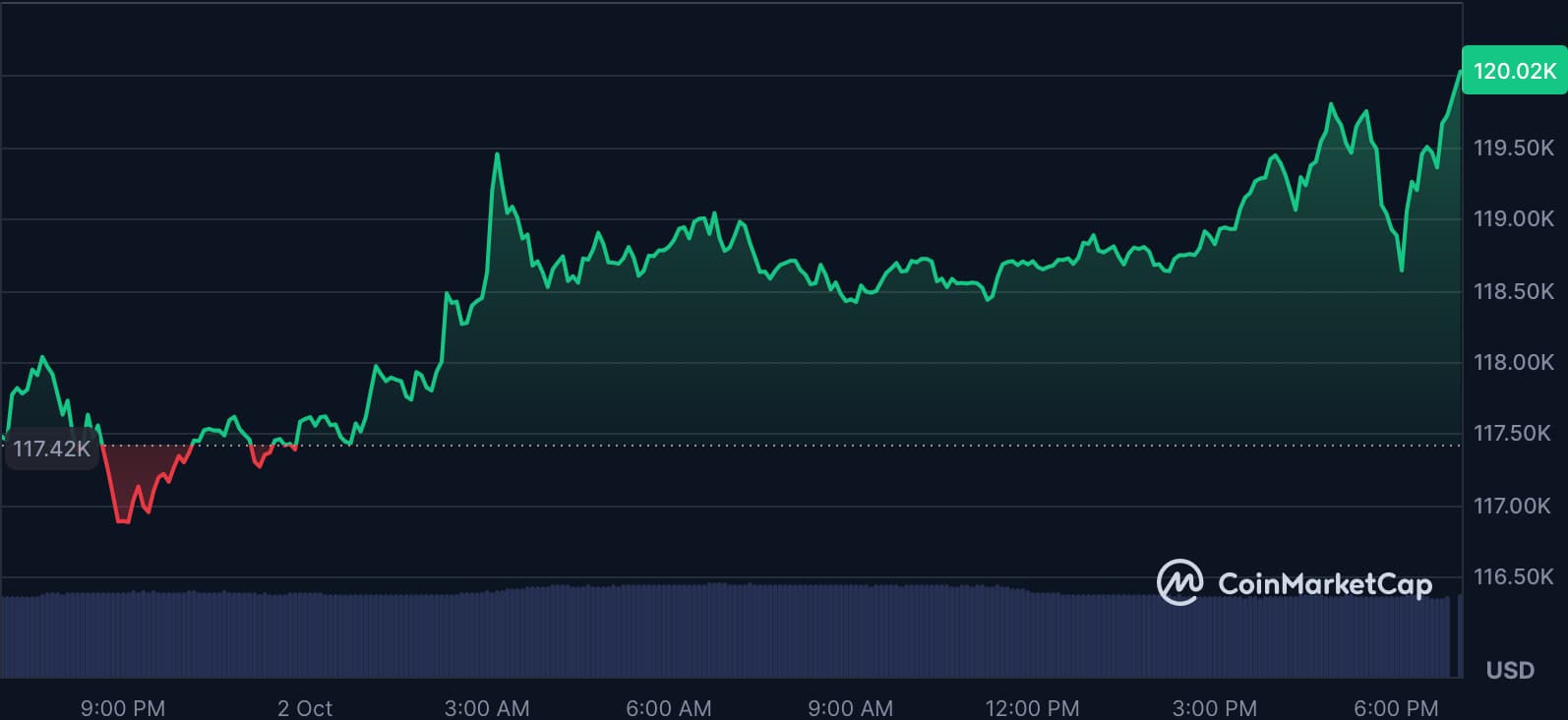 Bitcoin vuelve a superar los 120.000 dólares: ¿qué impulsa el repunte?