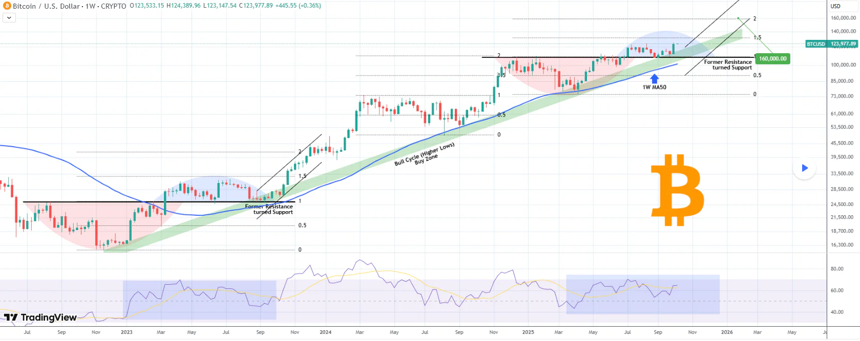 Retroceso de Bitcoin se percibe como pausa antes de un repunte