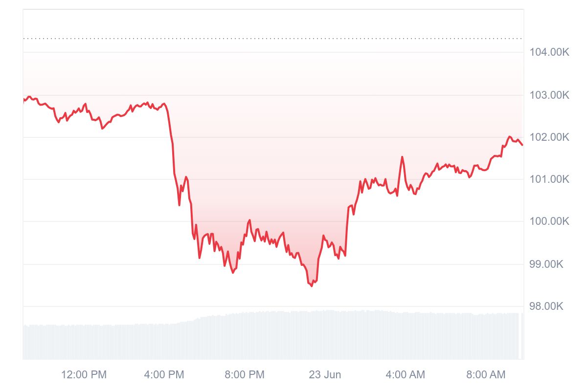 Cours du BTC ce 23/06