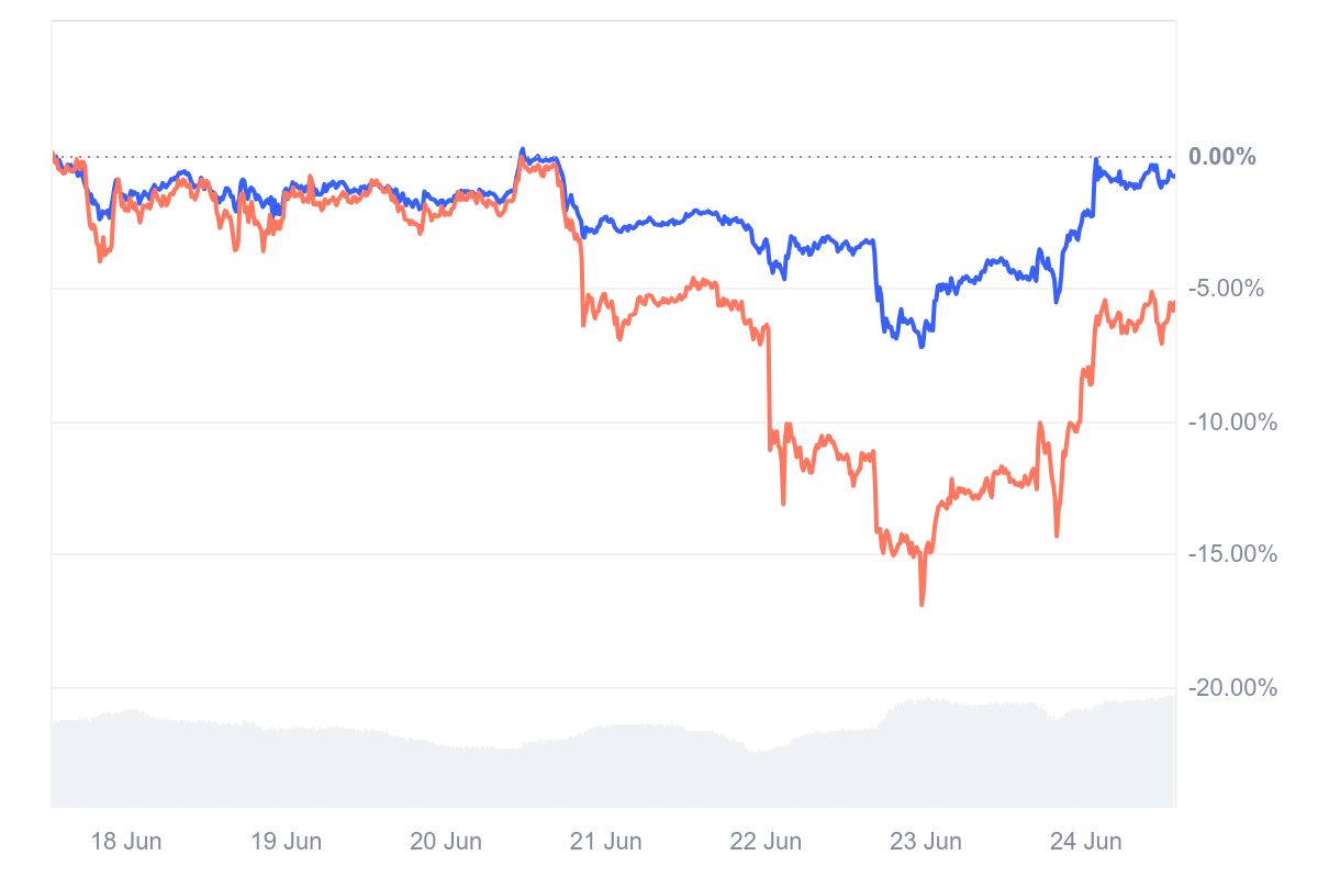 BTC/ETH
