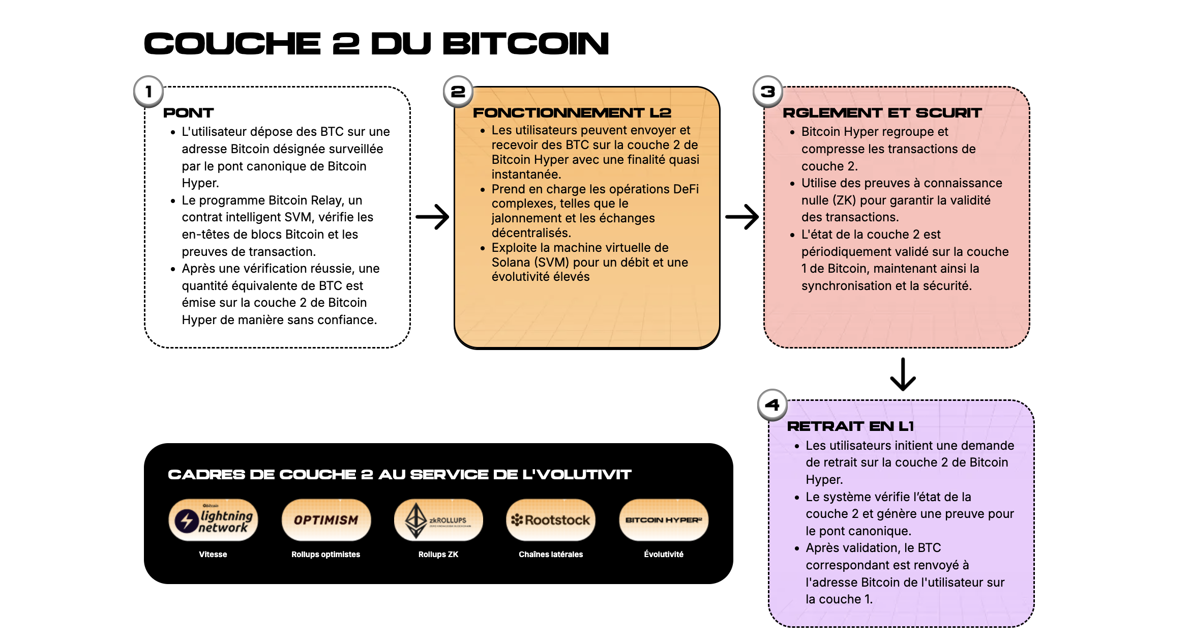 Layer 2 Bitcoin Hyper