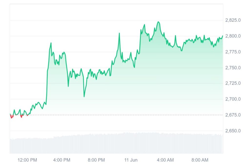 Cours ETH/USD