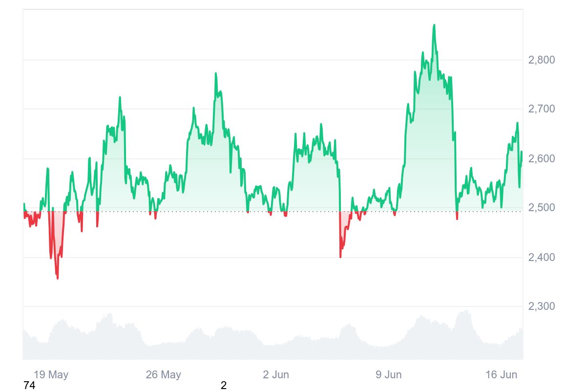 Graphique de prix Ethereum sur une période de 30 jours