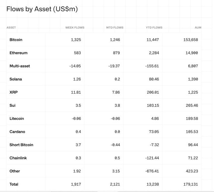 Afflux record des fonds crypto