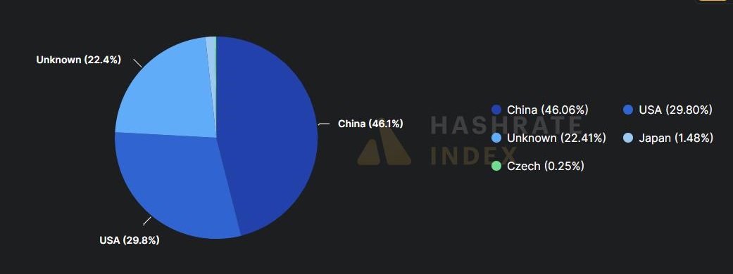 Chute hashrate Bitcoin