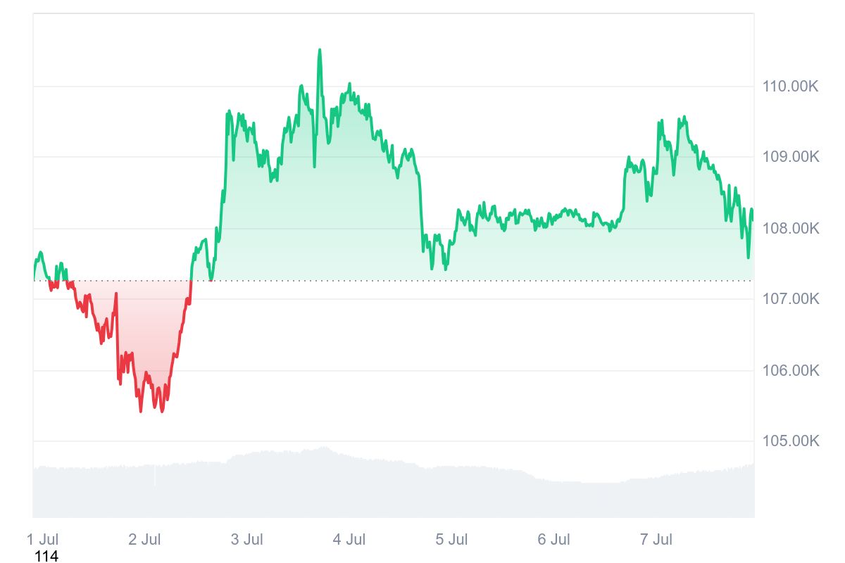 Graphique montrant l'évolution du prix du BTC sur une période de 7 jours
