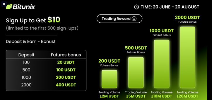Bitunix promotion