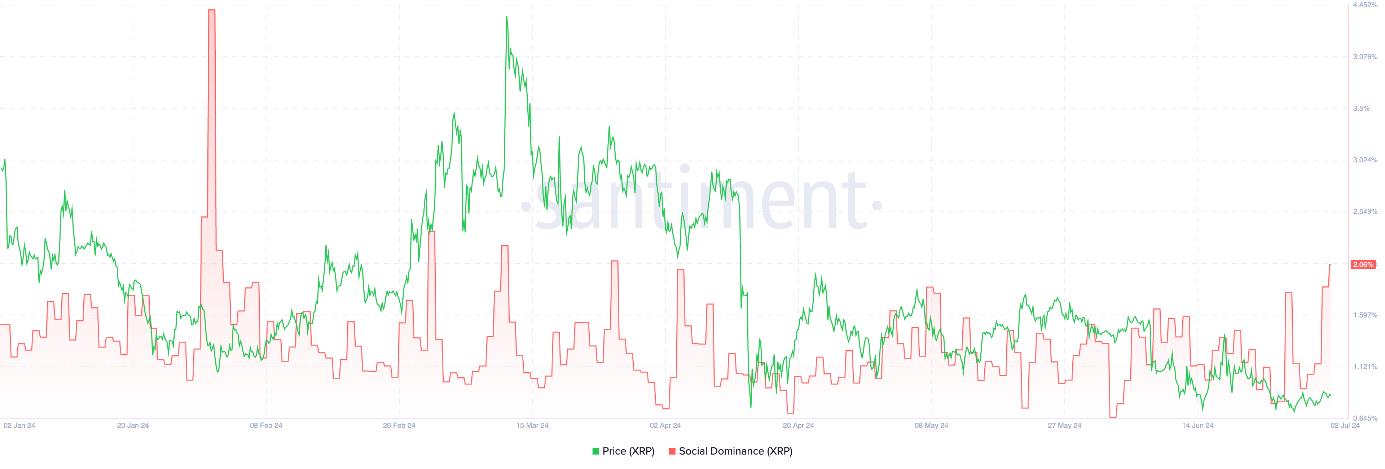 Evolution du cours du XRP