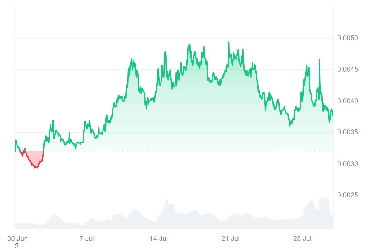 Cours DEGEN sur une période de 30 jours