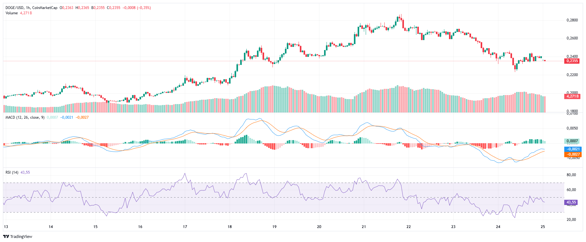 Analyse technique du Dogecoin