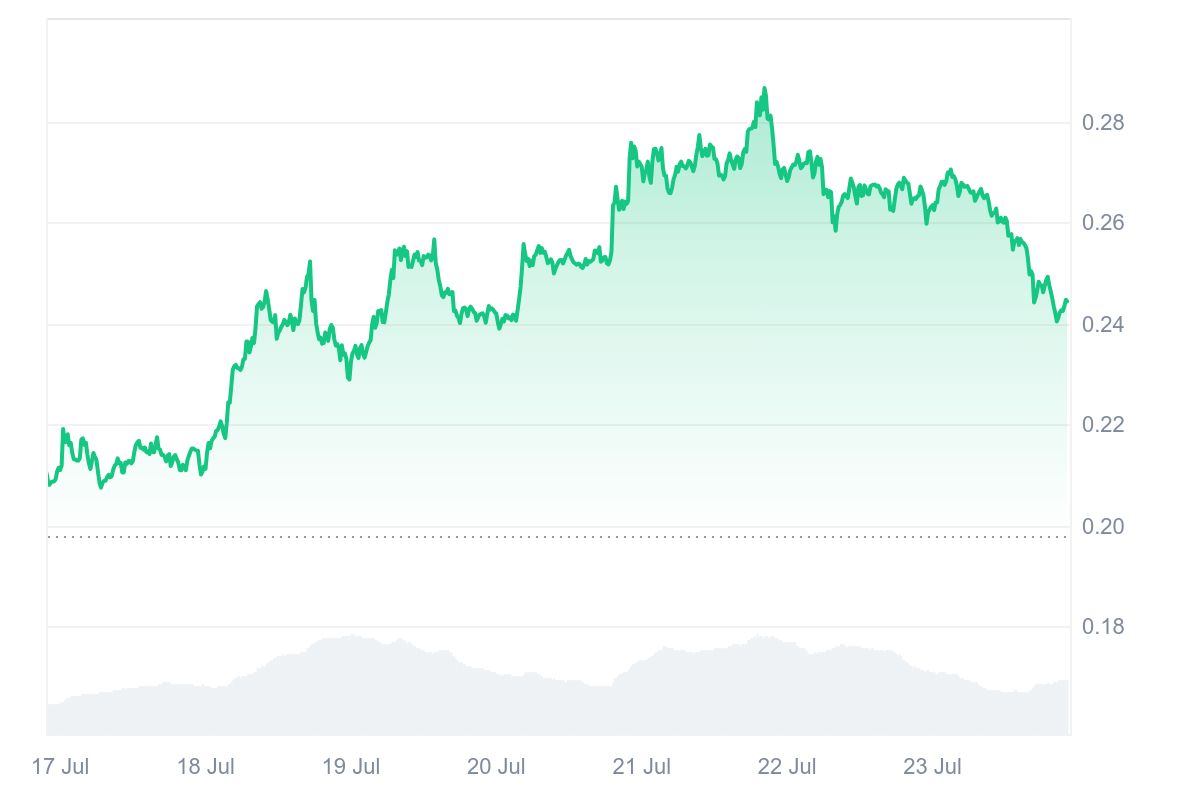 Graphique de prix du DOGE sur une période de 7 jours