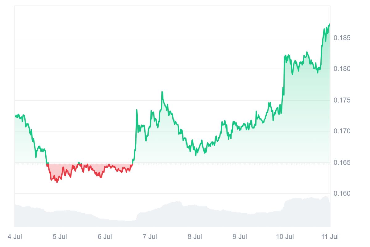 DOGE/USDT
