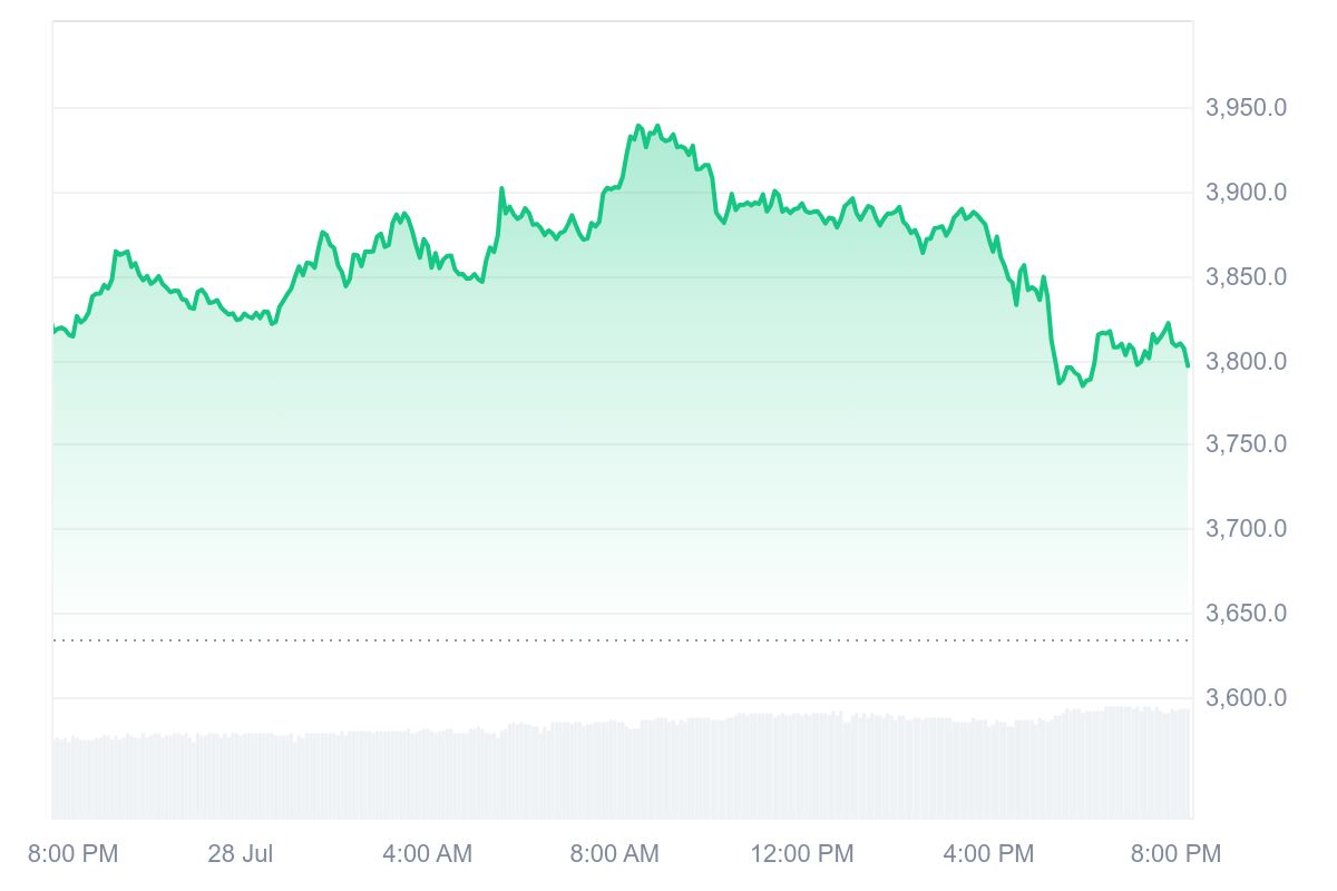 Ethereum bientôt à 4 200 $ ? ChatGPT anticipe un dernier rallye avant fin  juillet