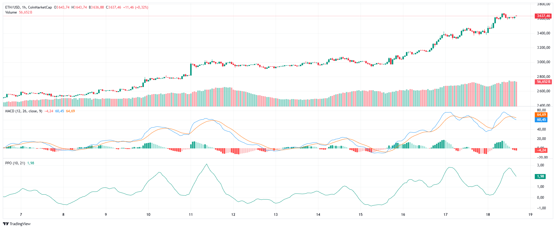 Analyse de prix de la crypto Ethereum