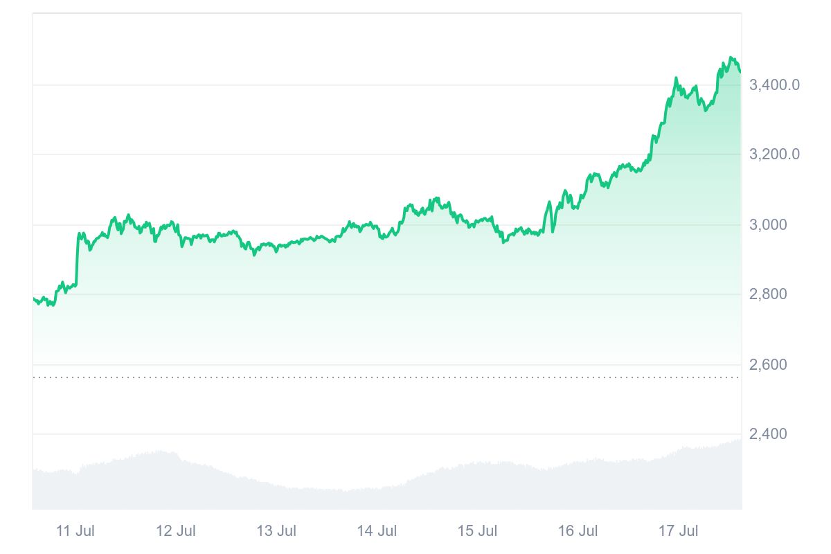 Cours Ethereum sur une période de 7 jours