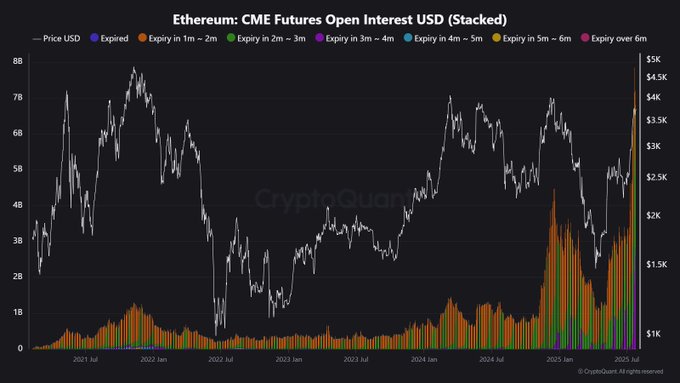 Graphique de l'Open Interest CME sur Ethereum : croissance record avec échéances futures empilées