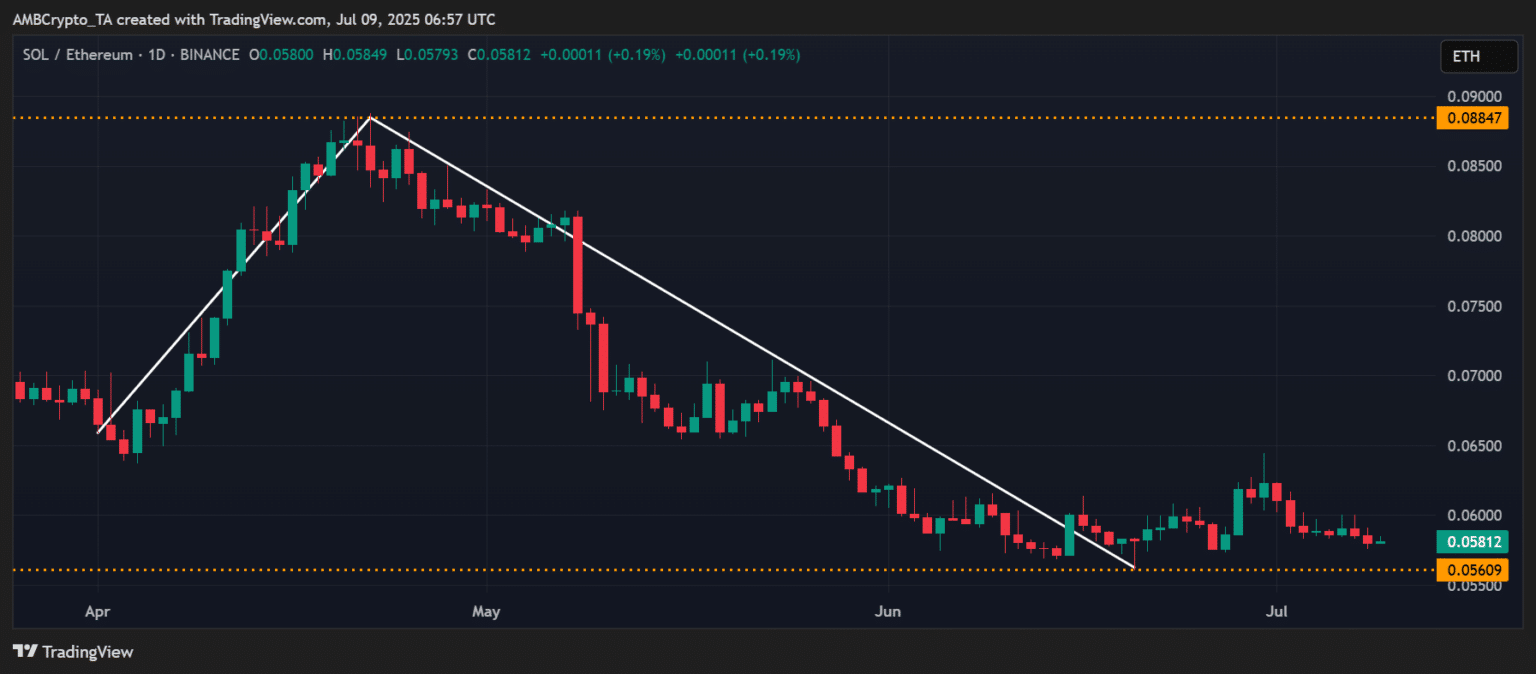 Ratio SOL/ETH