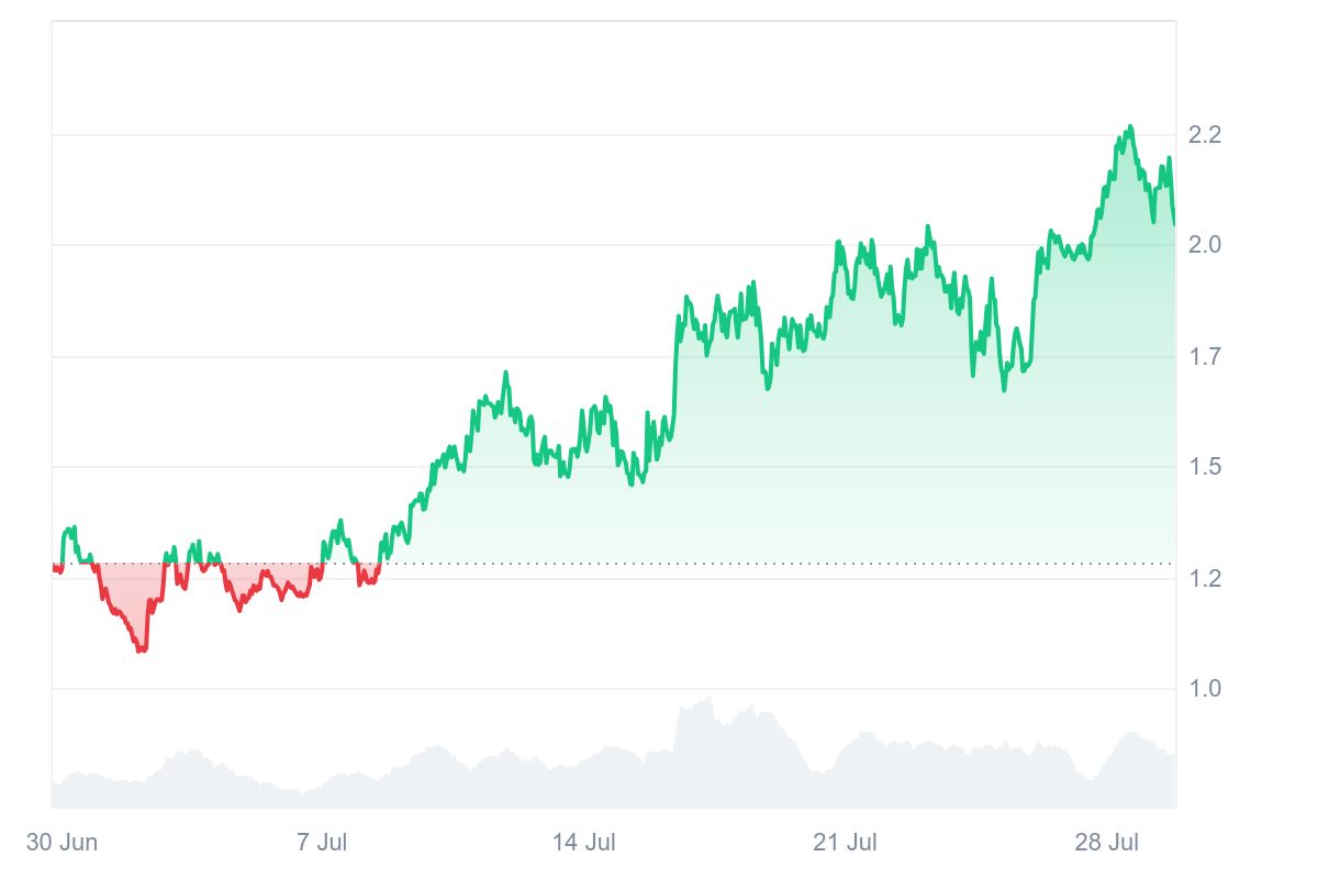 Cours SPX6900 sur une période de 1 mois
