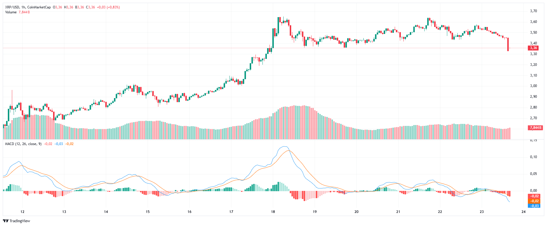 Analyse technique du prix du XRP
