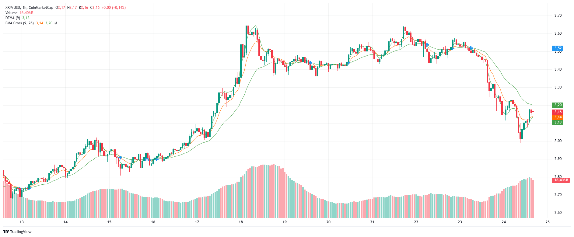 Analyse technique du prix du XRP
