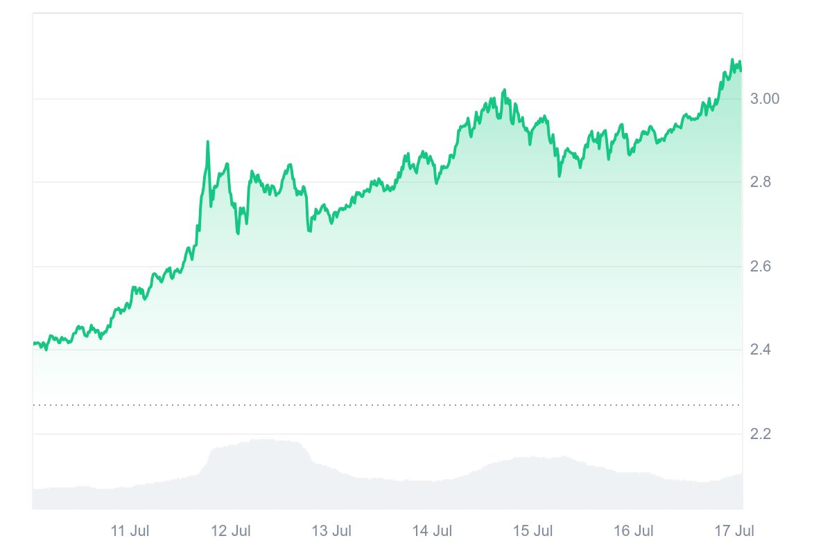 Graphique montrant l'évolution du prix du XRP sur 7 jours
