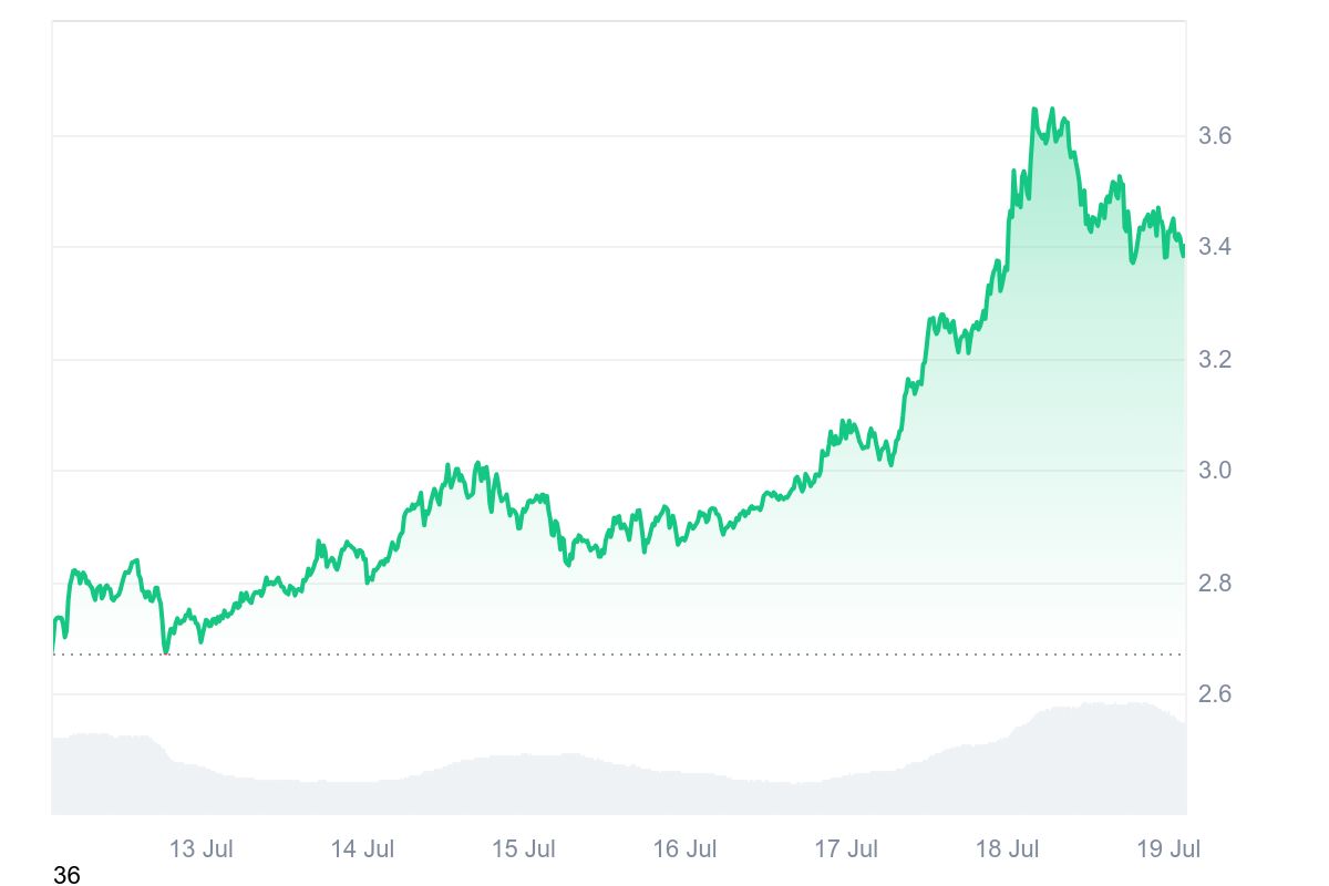 Graphique montrant l'évolution du prix du XRP sur 7 jours
