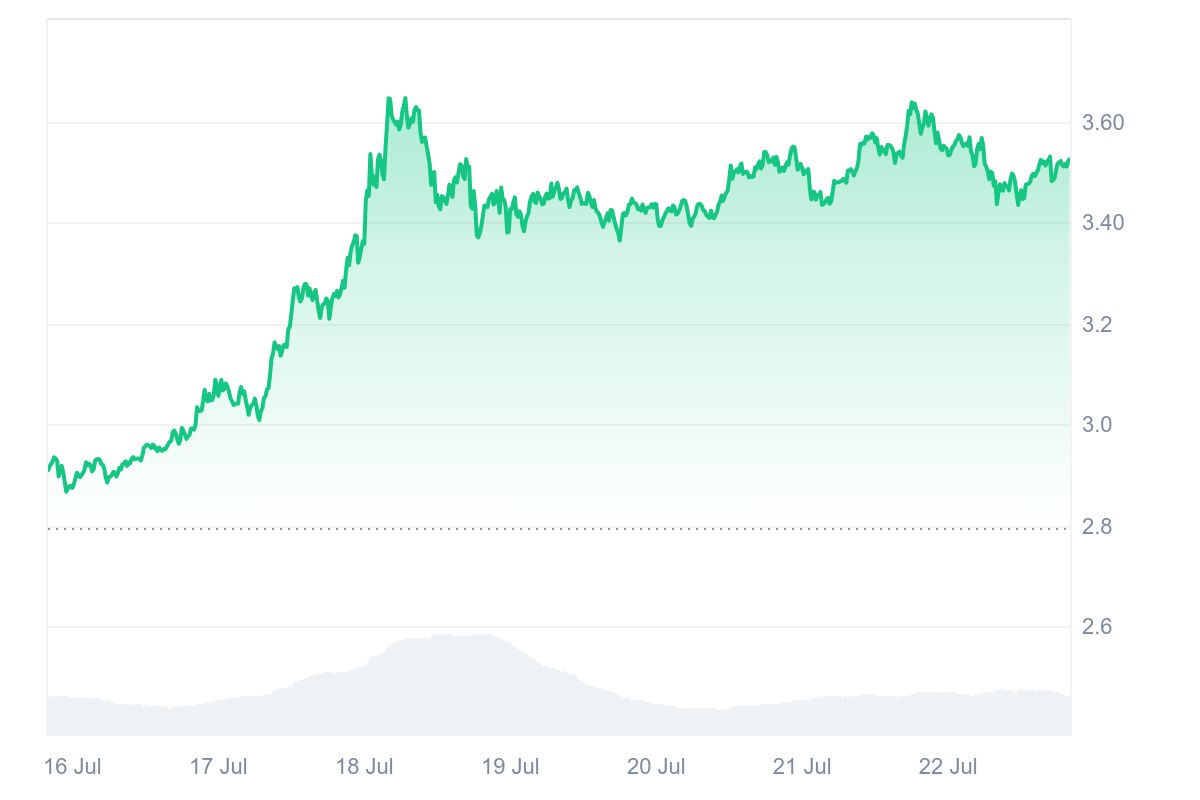 Cours des altcoins XRP sur une période de 7 jours