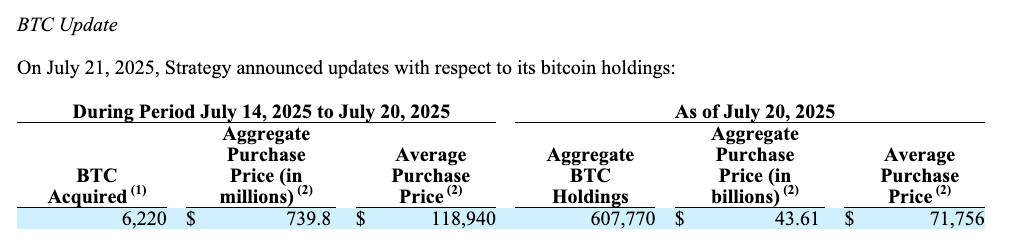 Dossier SEC achat bitcoin Strategy