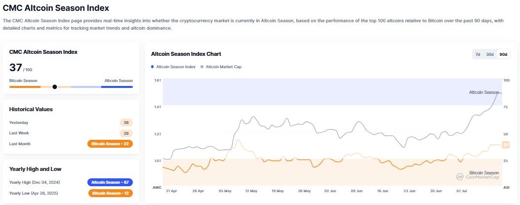 Altseason Index