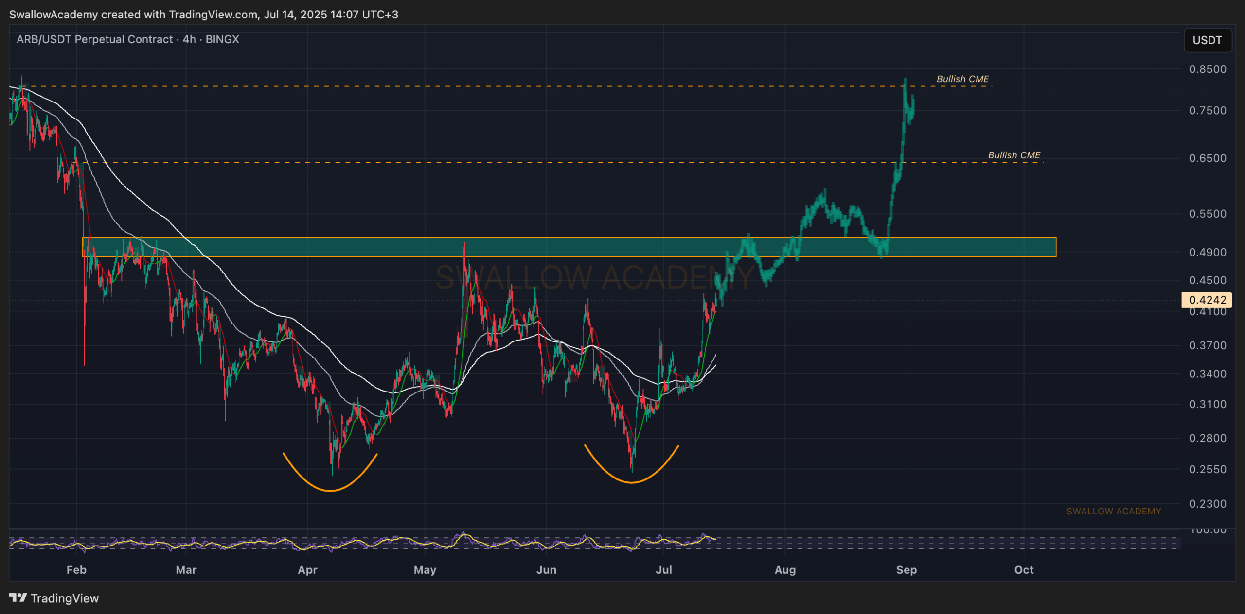 Analyse de prix des altcoins ARB