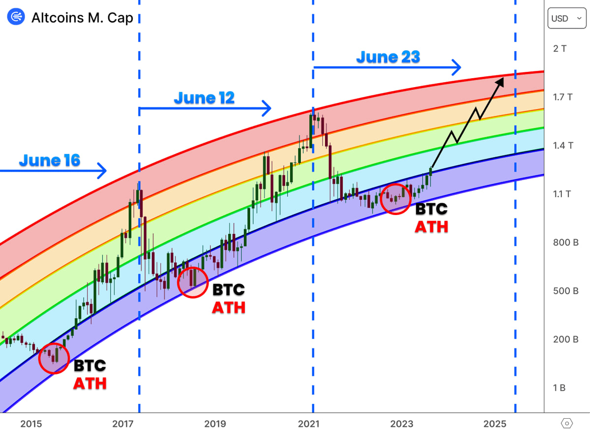 Analyse technique des altcoins