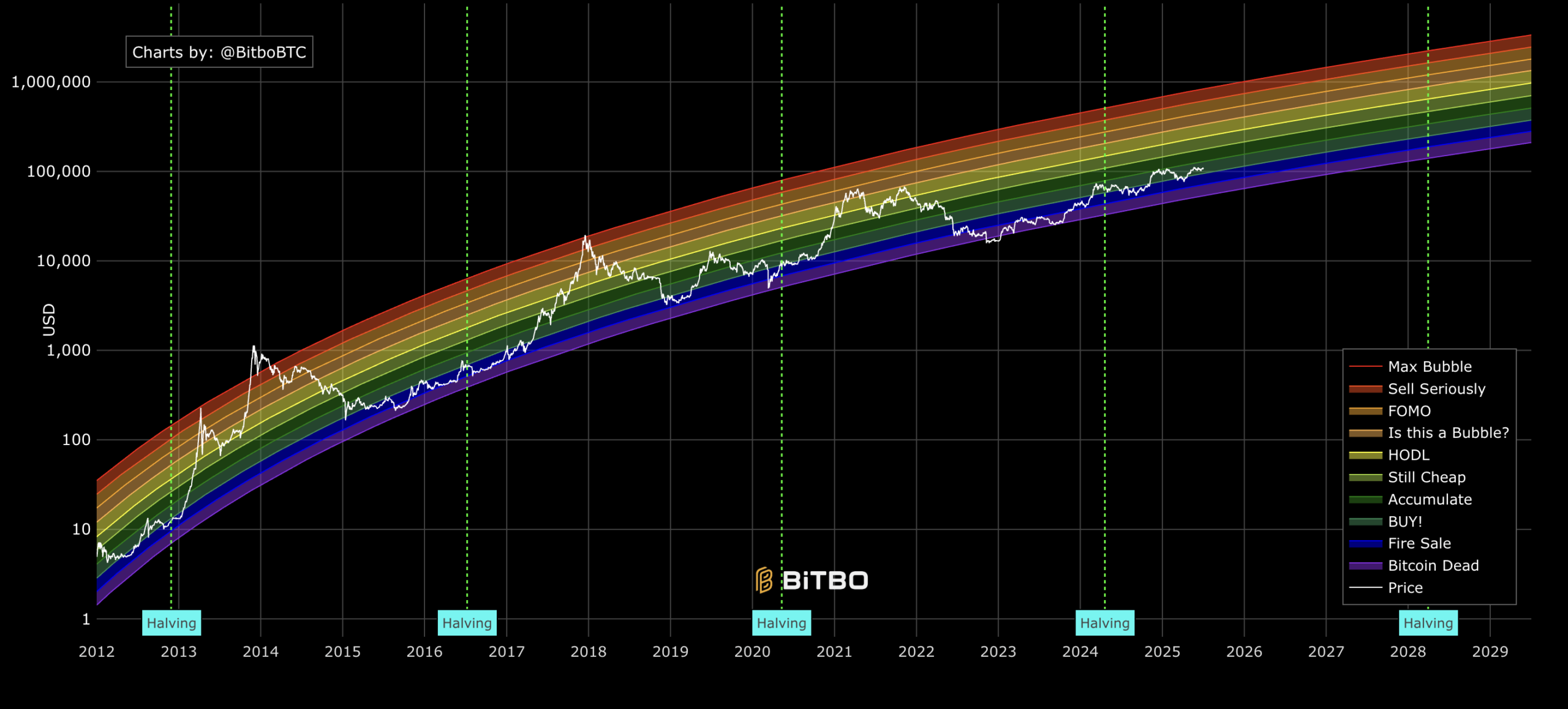 Analyse technique du Bitcoin