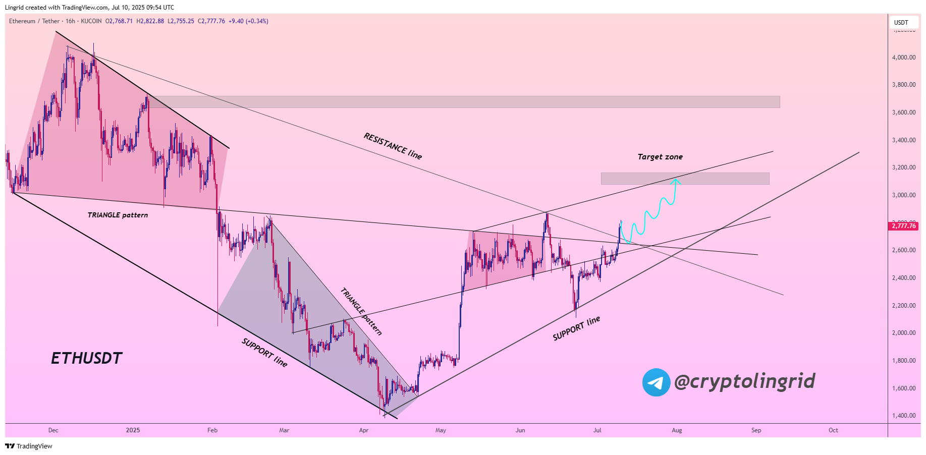 Analyse crypto