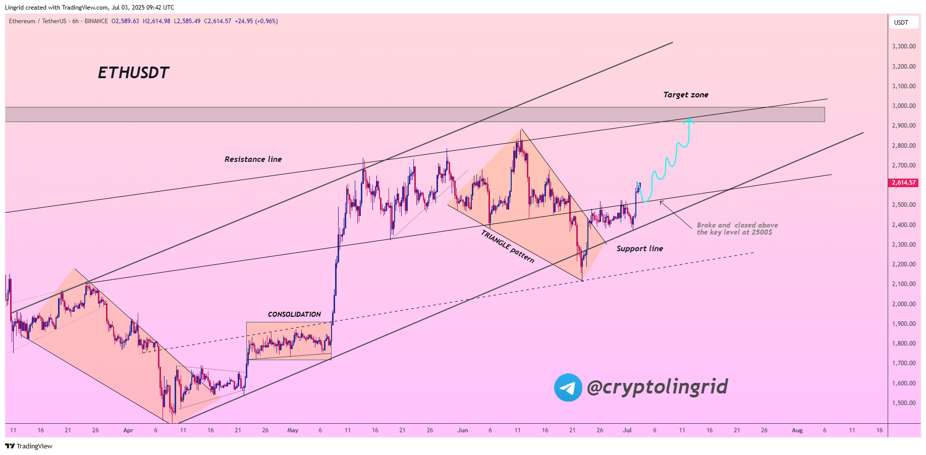 Analyse de prix d'Ethereum