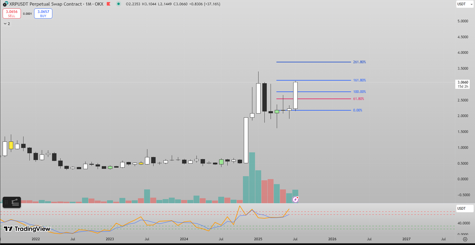 Analyse technique du prix du XRP