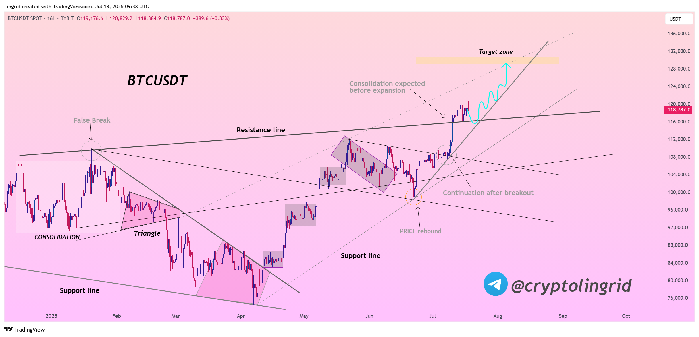 Evolution du prix du Bitcoin