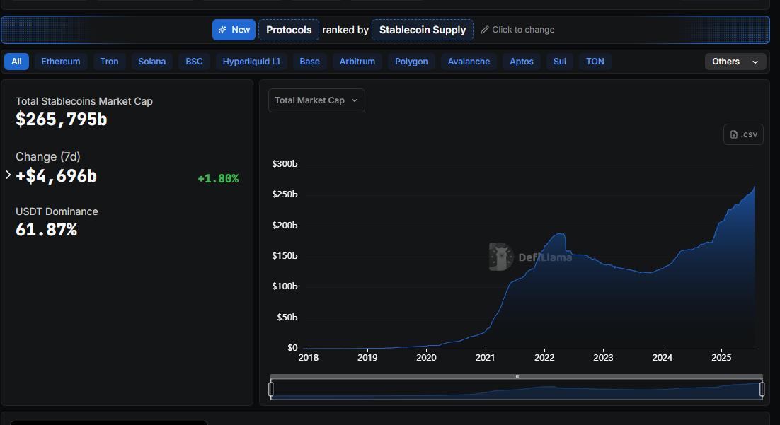 Capitalisation des stablecoins en hausse