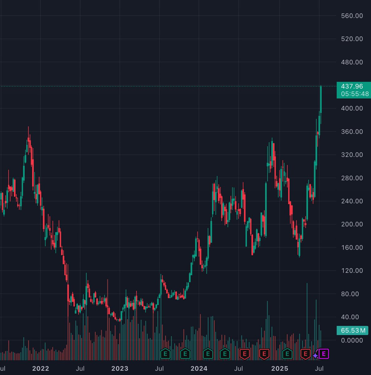 Cours des actions Coinbase