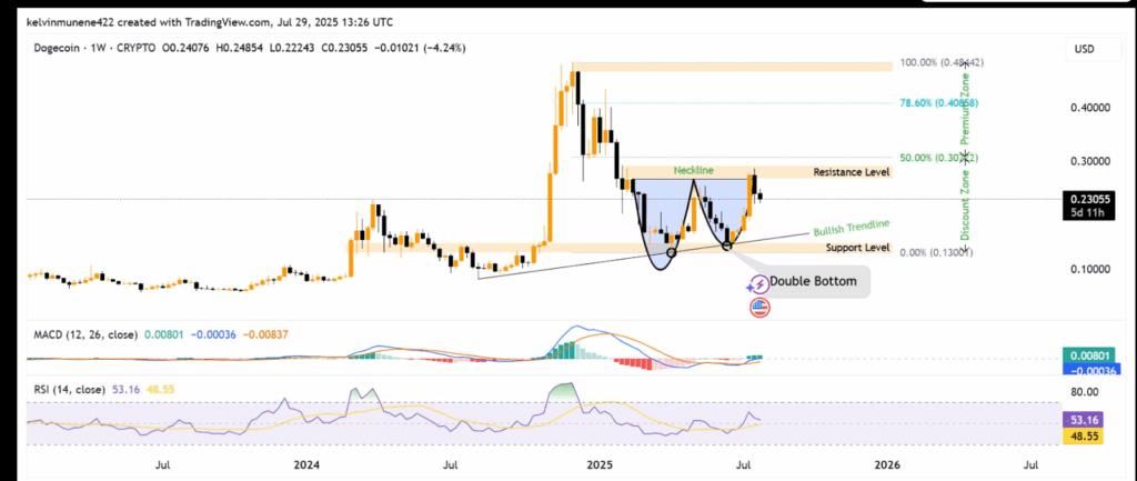 Analyse technique du prix du Dogecoin