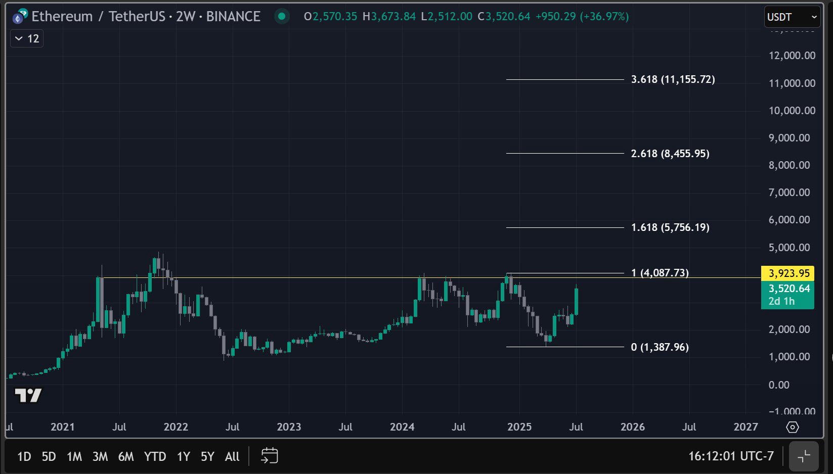 Graphique de prix d'Ethereum