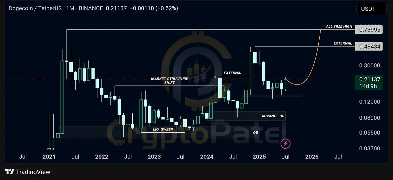Analyse de prix memecoin Dogecoin
