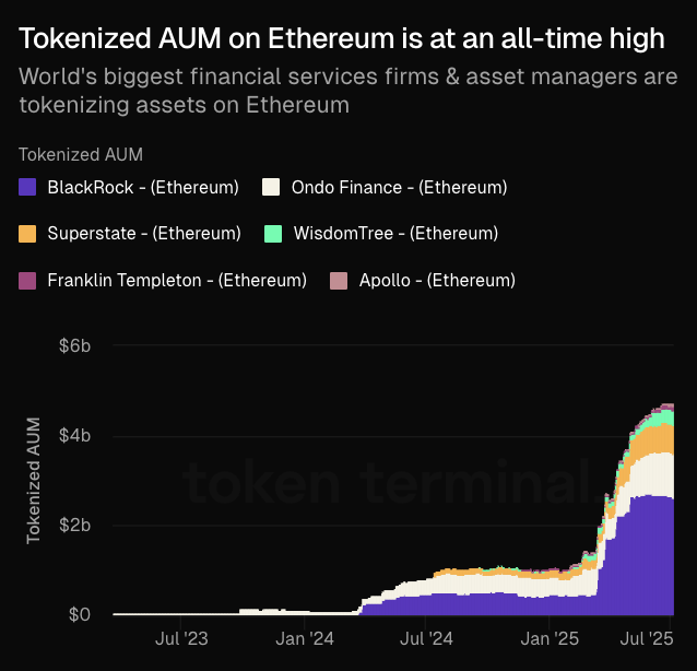 Tokenisation AUM sur Ethereum